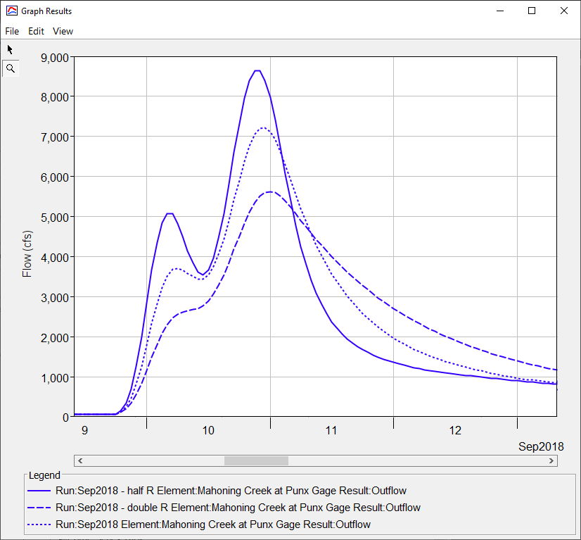 Plot showing results from varying R