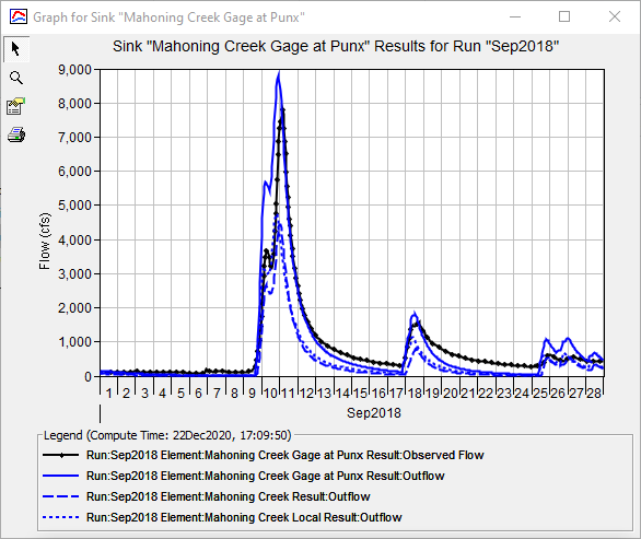 Flow graph after initial deficit adjustment