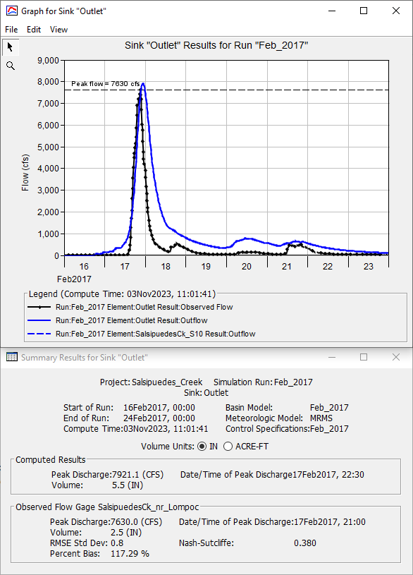 Simulated Hydrograph Results with Initial Parameters