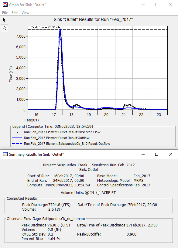 Simulated Results with Calibrated Parameters