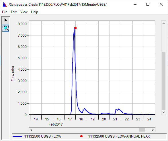 Instantaneous and Annual Peak Flow Data