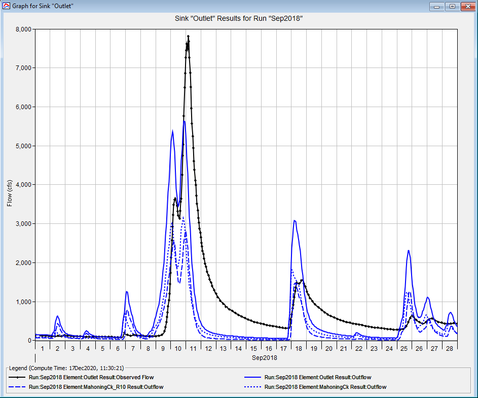 Results from simulation.