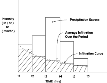 Soil Loss Representation (Reproduced from U.S. Army Corps of Engineers, 1994)