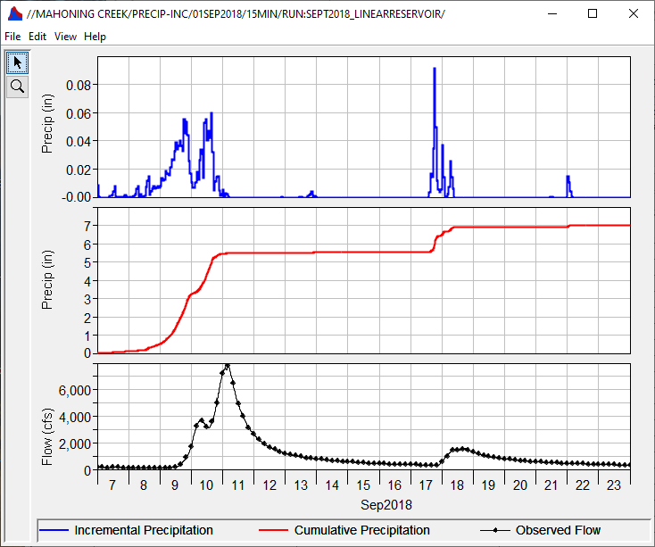 Precipitation and Observed Flow