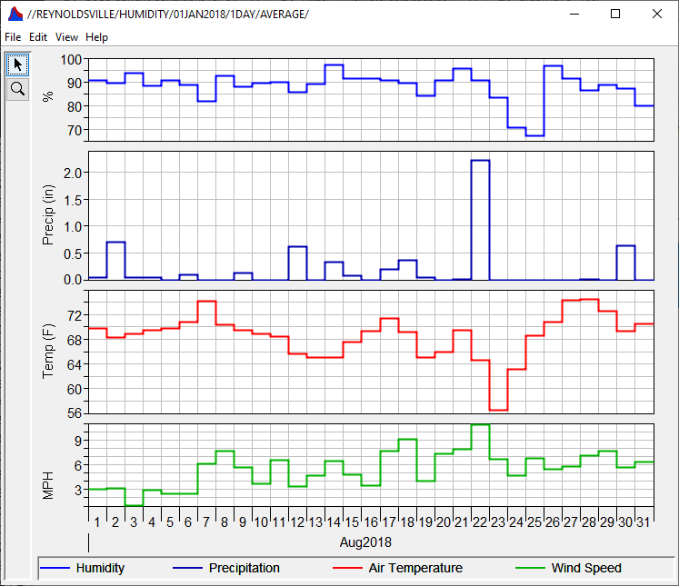 Humidity, Precipitation, Temperature, and Wind Speed During August 2018