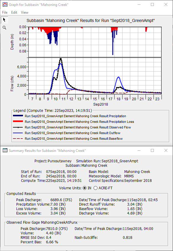 Decreasing Initial Content