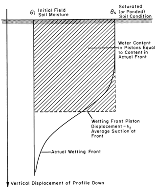 Figure 1.  Conceptual Representation of the Green and Ampt Method, Reproduced from (U.S. Army Corps of Engineers, 1994)