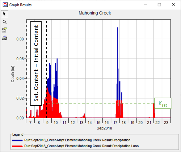 Precipitation and Precipitation Loss Hyetographs