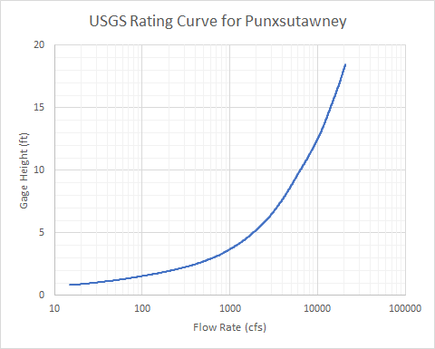 Figure 2.  Flow-Stage Rating Curve at Punxsutawney