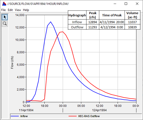 Figure 1.  Hydrographs