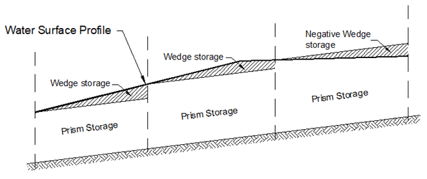Figure 1.  Muskingum Representation of Channel Storage, reproduced from Linsley, Kohler, and Paulhus, 1982
