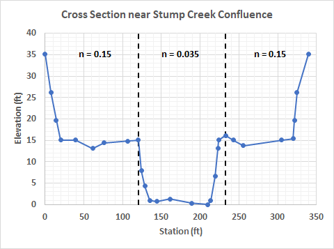 Figure 3. Cross Section near Stump Creek Confluence
