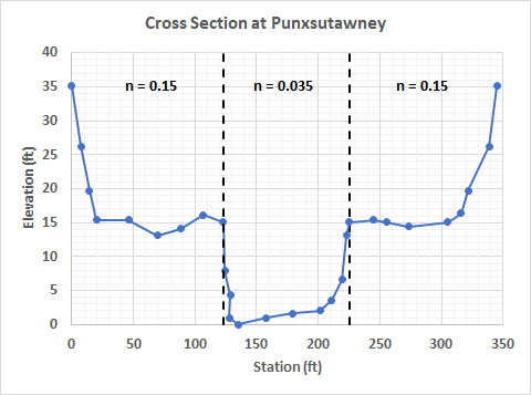 Figure 5. Cross Section at Punxsutawney