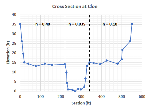 Figure 4. Cross Section at Cloe