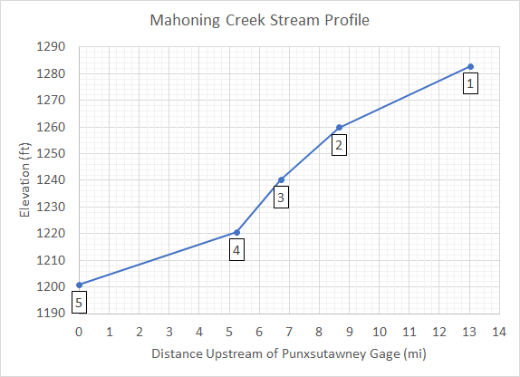Figure 2. Mahoning Creek Stream Profile