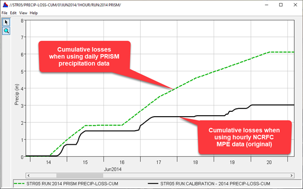 Figure 28. Cumulative Loss Comparison