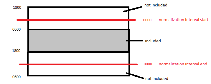 Only data sources wholly included in the normalization interval are included