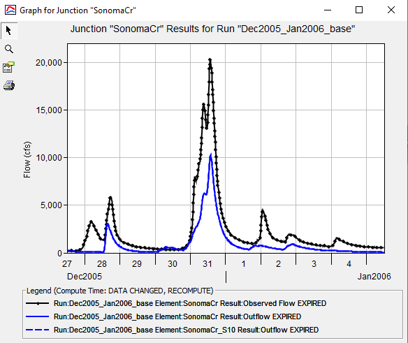 Simulation results at the Sonoma Creek gage, Stage IV data