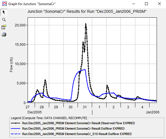 Simulation results at the Sonoma Creek gage, PRISM data