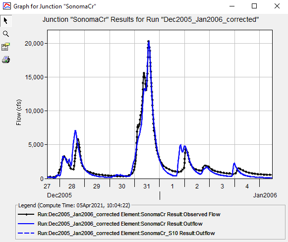 Simulation results at the Sonoma Creek gage, Stage IV data normalized with PRISM data
