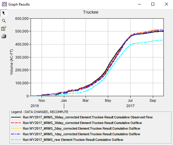 Observed cumulative flow vs. simulated cumulative flow at the Truckee junction