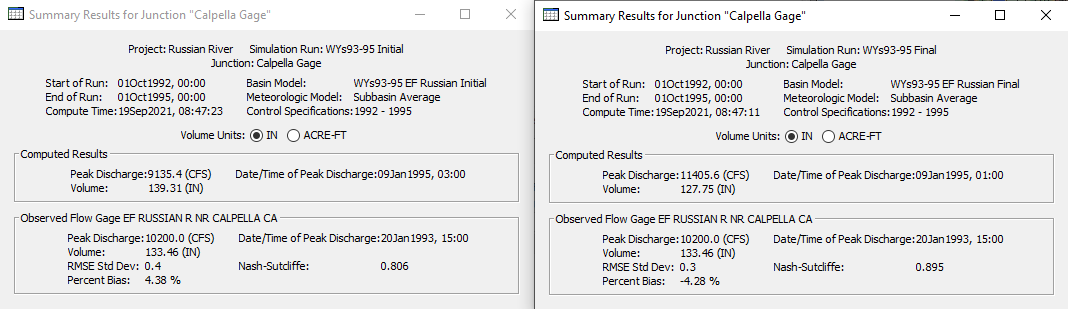 Results from the initial and calibrated models