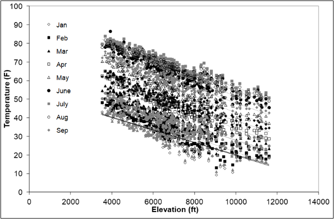 Average Monthly Observed Temperatures by Elevation at Several Stations with a Watershed