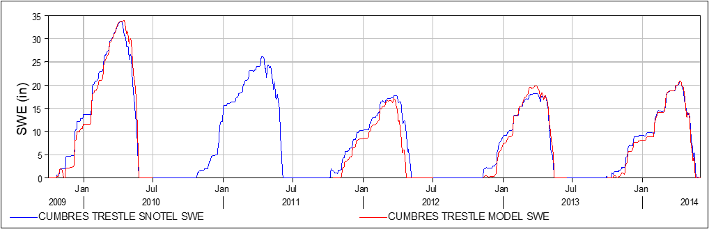 Modeled and Observed Snow Water Equivalent for 4 Years at a Snow Telemetry Station