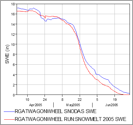 Basin-averaged SWE Estimated from HEC-HMS and SNODAS for 2005 Melt Period