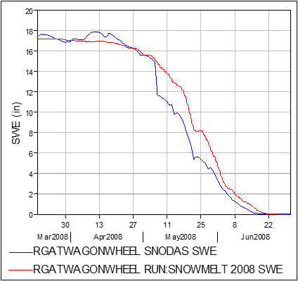 Basin-averaged SWE Estimated from HEC-HMS and SNODAS for 2008 Melt Period