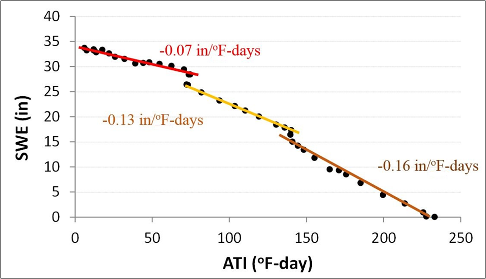 Snow Water Equivalent vs Antecedent Temperature Index during One Season at an Observational Site with Computed Segment Slopes