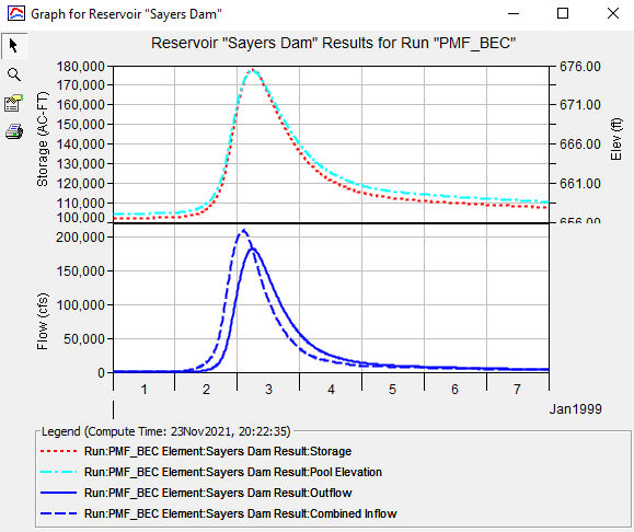 Sayers Dam Inflow vs Outflow Graph