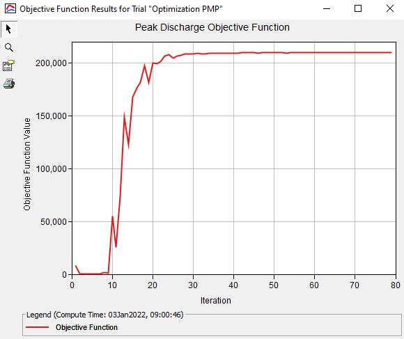 Optimized Function Results Plot