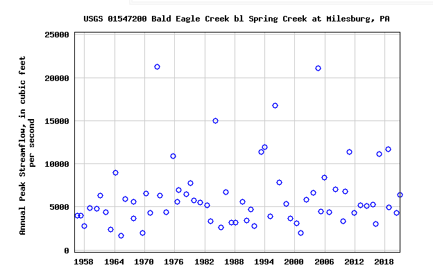 Bald Eagle Creek below Spring Creek Gage - Annual Peak Streamflow