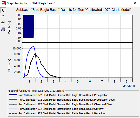 Initial Results at Bald Eagle Basin