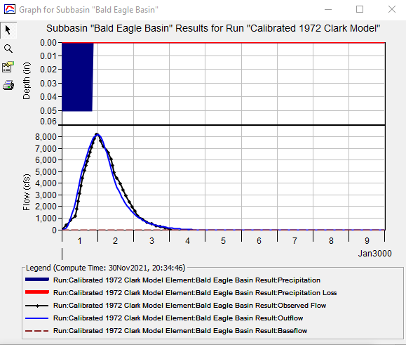 Calibrated Results at Bald Eagle Basin