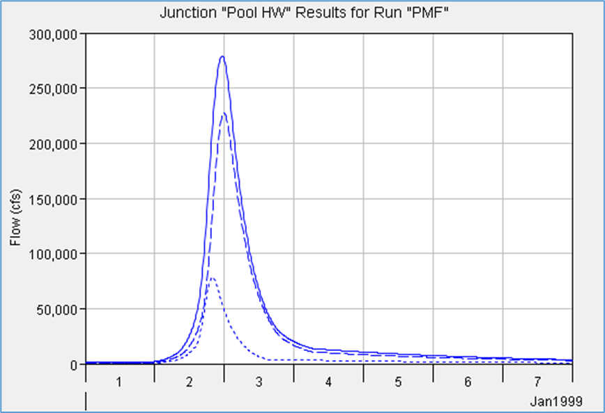 Inflow hydrograph for PMF simulation