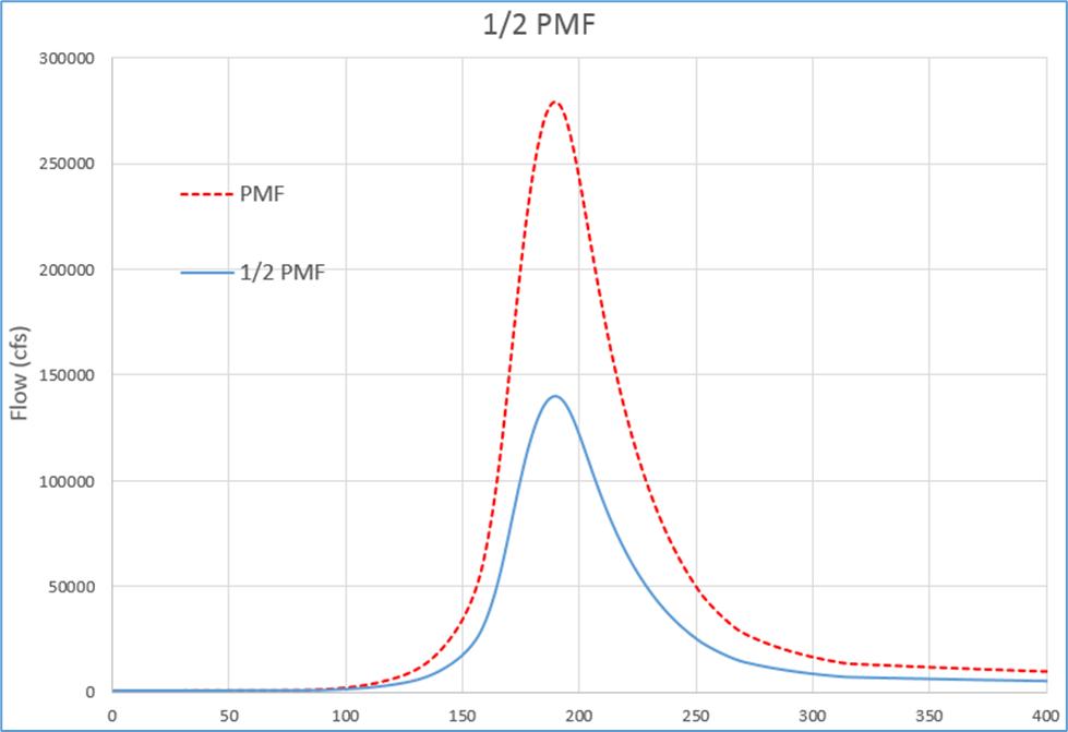 One half PMF hydrograph