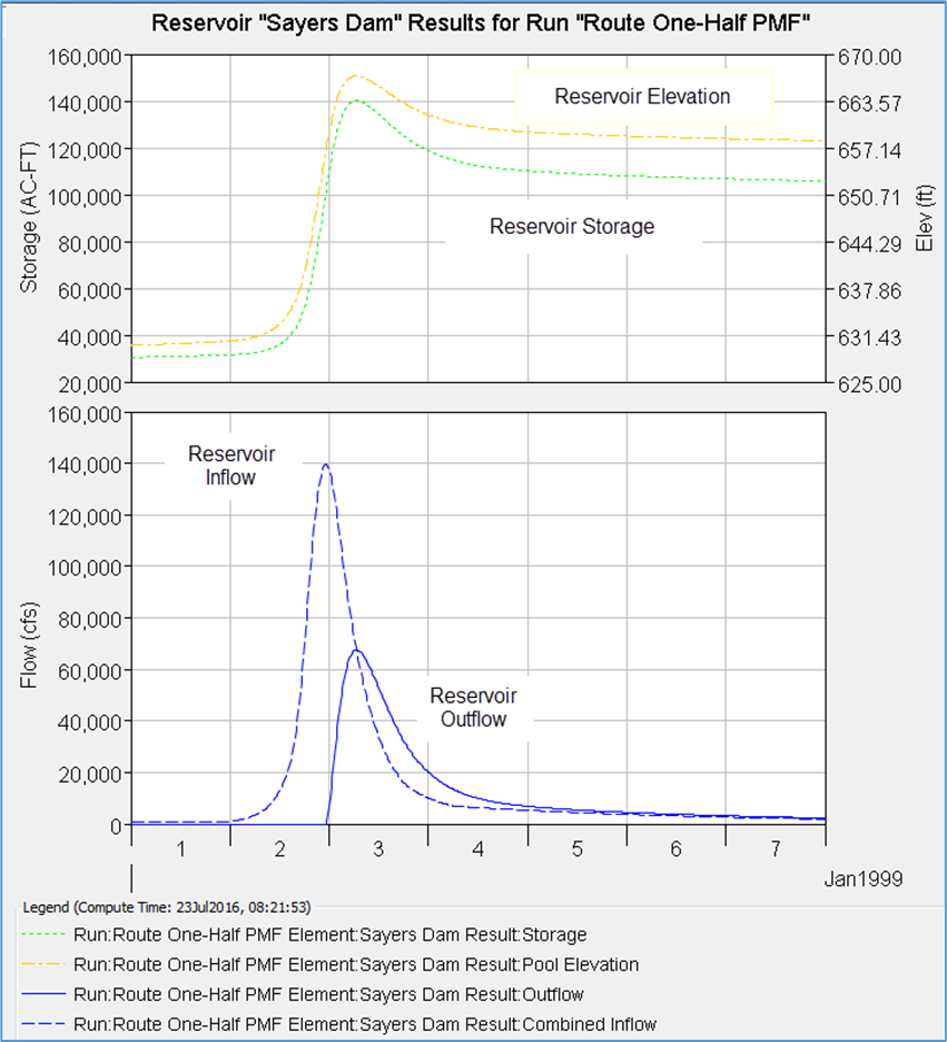 Results when routing one half PMF hydrograph