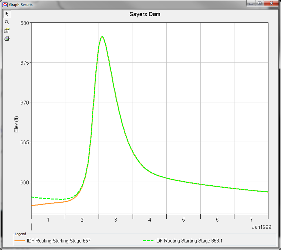 Simple sensitivity with starting reservoir stage