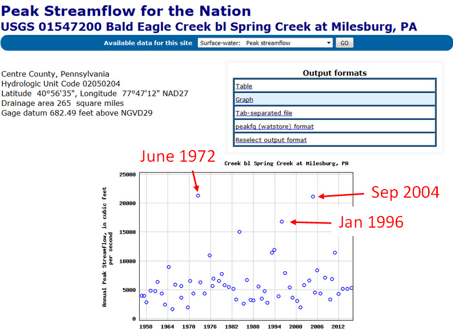 Peak flood events used to calibrate the HEC-HMS model
