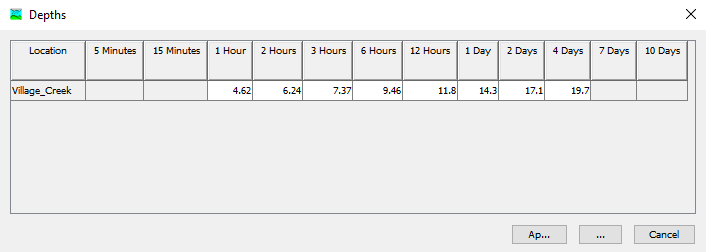 Watershed average precipitation values