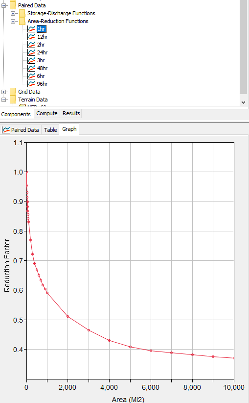 1-hr area-reduction curve