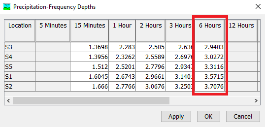 Subbasin average precipitation depths computed by the HEC-HMS Precipitation-Frequency Calculator