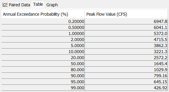 Flow-Frequency Paired Data Table
