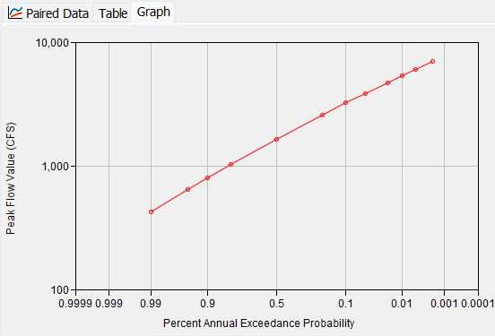 Flow-Frequency Paired Data Graph