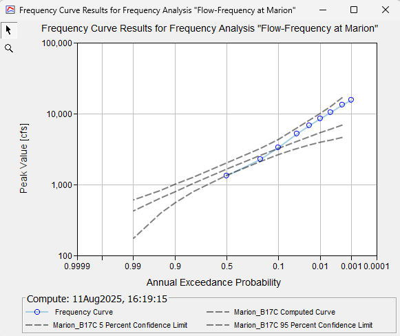 Computed Frequency Curve Results