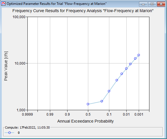 The Frequency Curve Plot for the Marion junction
