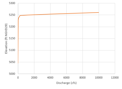 French Meadows Reservoir Elevation-Discharge Relationship