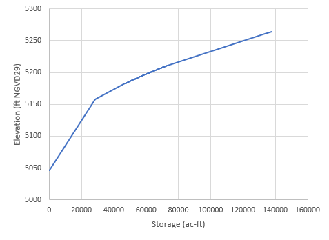 French Meadows Reservoir Elevation-Storage Relationship